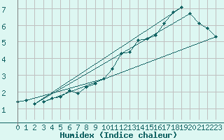 Courbe de l'humidex pour Valleroy (54)