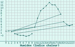 Courbe de l'humidex pour Pau (64)