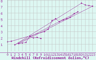 Courbe du refroidissement olien pour Caen (14)