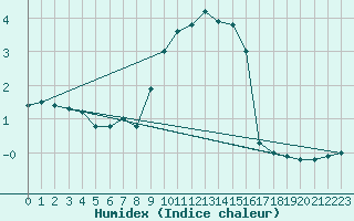 Courbe de l'humidex pour Kuemmersruck