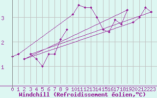Courbe du refroidissement olien pour Saint Catherine
