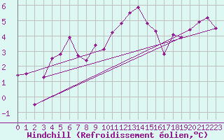 Courbe du refroidissement olien pour Rostherne No 2