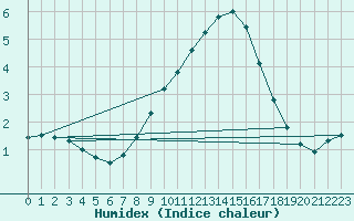 Courbe de l'humidex pour Beznau