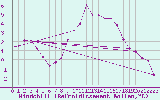 Courbe du refroidissement olien pour Hoherodskopf-Vogelsberg