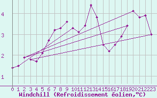 Courbe du refroidissement olien pour Liscombe