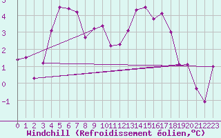 Courbe du refroidissement olien pour Crap Masegn