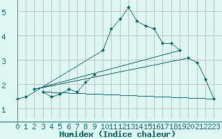 Courbe de l'humidex pour Artern