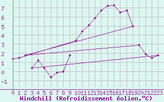 Courbe du refroidissement olien pour Caen (14)