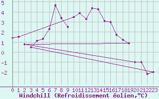 Courbe du refroidissement olien pour Simplon-Dorf