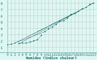 Courbe de l'humidex pour Xonrupt-Longemer (88)