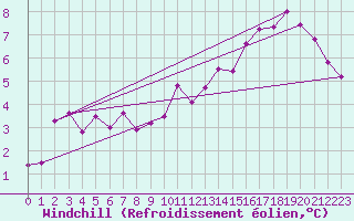Courbe du refroidissement olien pour Gourdon (46)