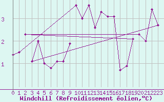 Courbe du refroidissement olien pour Zerind