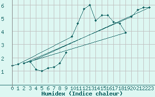 Courbe de l'humidex pour Colmar (68)