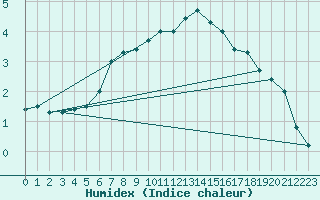 Courbe de l'humidex pour Hattula Lepaa