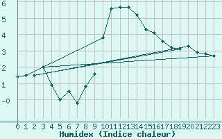 Courbe de l'humidex pour Chemnitz