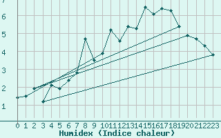 Courbe de l'humidex pour Crap Masegn