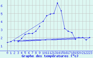 Courbe de tempratures pour Goettingen
