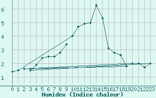 Courbe de l'humidex pour Goettingen