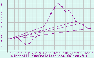 Courbe du refroidissement olien pour Grimentz (Sw)