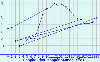 Courbe de tempratures pour Aigle (Sw)