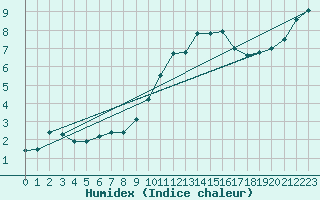 Courbe de l'humidex pour Orlans (45)