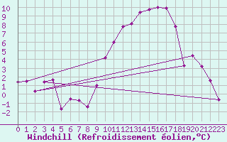 Courbe du refroidissement olien pour Granes (11)