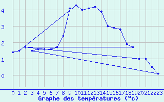Courbe de tempratures pour Holmon