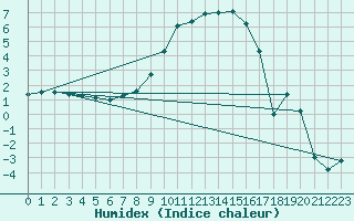 Courbe de l'humidex pour Ljungby