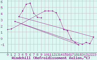 Courbe du refroidissement olien pour Leconfield