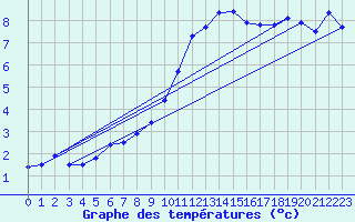 Courbe de tempratures pour Chur-Ems