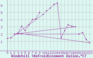 Courbe du refroidissement olien pour Emden-Koenigspolder