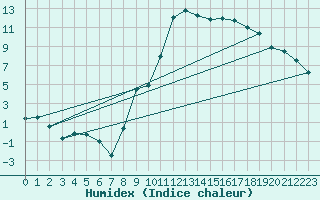 Courbe de l'humidex pour Carpentras (84)