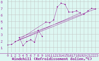 Courbe du refroidissement olien pour Plymouth (UK)