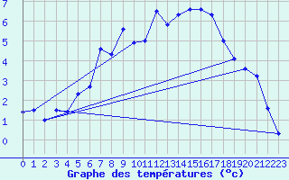 Courbe de tempratures pour Hjartasen