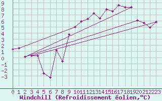 Courbe du refroidissement olien pour Lille (59)