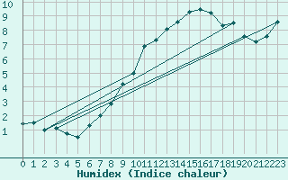 Courbe de l'humidex pour Neuchatel (Sw)