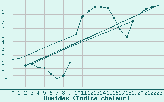 Courbe de l'humidex pour Valley