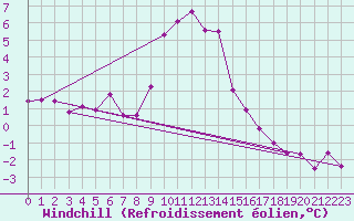 Courbe du refroidissement olien pour Landivisiau (29)
