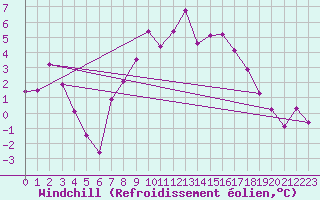 Courbe du refroidissement olien pour Charlwood