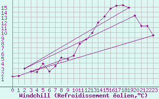 Courbe du refroidissement olien pour Annecy (74)
