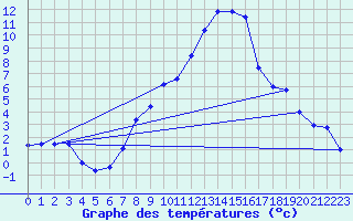 Courbe de tempratures pour Veggli Ii