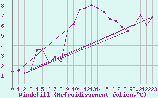 Courbe du refroidissement olien pour Prestwick Rnas