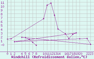 Courbe du refroidissement olien pour Bielsa