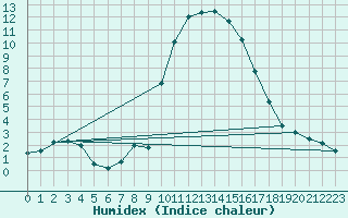 Courbe de l'humidex pour Benasque