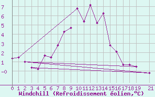 Courbe du refroidissement olien pour Monte S. Angelo