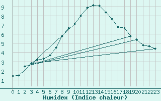 Courbe de l'humidex pour Kaunas