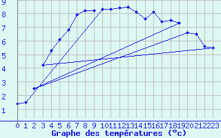 Courbe de tempratures pour Diepholz