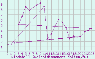 Courbe du refroidissement olien pour Colmar (68)