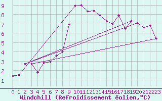 Courbe du refroidissement olien pour Altnaharra