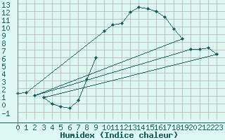 Courbe de l'humidex pour Bad Salzuflen